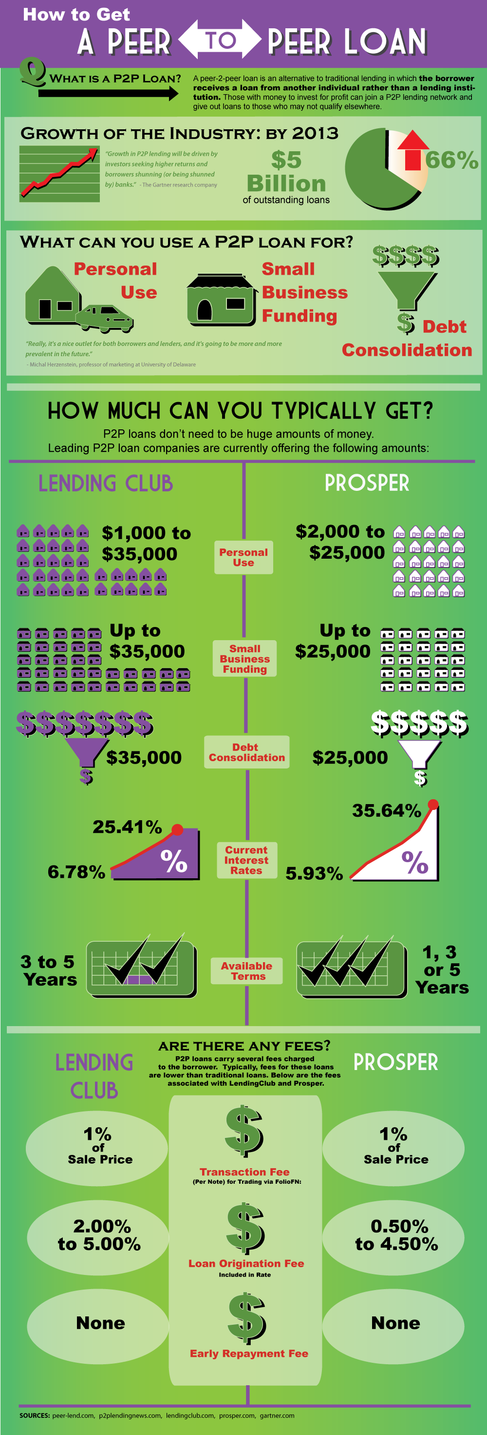Peer To Peer Loan Infographic